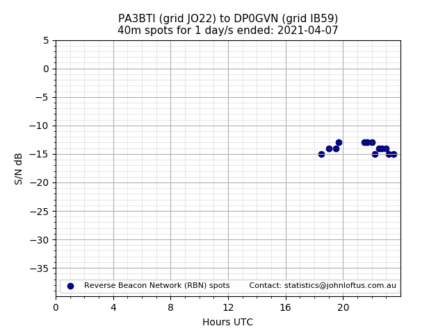 Scatter chart shows spots received from PA3BTI to dp0gvn during 24 hour period on the 40m band.