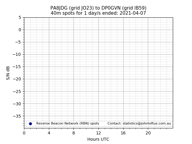 Scatter chart shows spots received from PA8JDG to dp0gvn during 24 hour period on the 40m band.