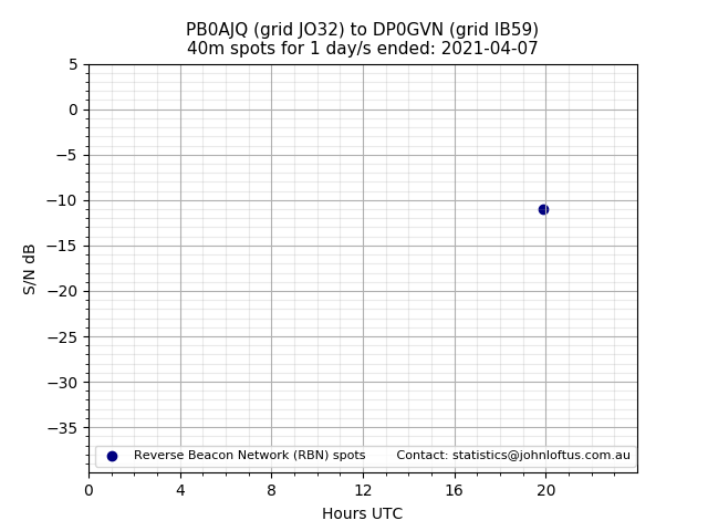 Scatter chart shows spots received from PB0AJQ to dp0gvn during 24 hour period on the 40m band.