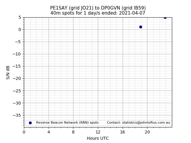 Scatter chart shows spots received from PE1SAY to dp0gvn during 24 hour period on the 40m band.
