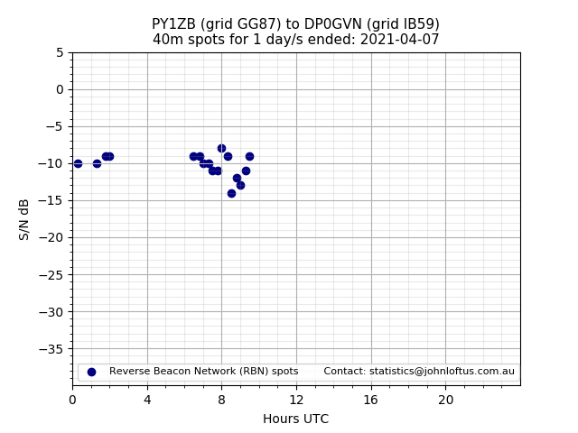 Scatter chart shows spots received from PY1ZB to dp0gvn during 24 hour period on the 40m band.