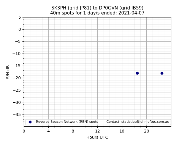 Scatter chart shows spots received from SK3PH to dp0gvn during 24 hour period on the 40m band.