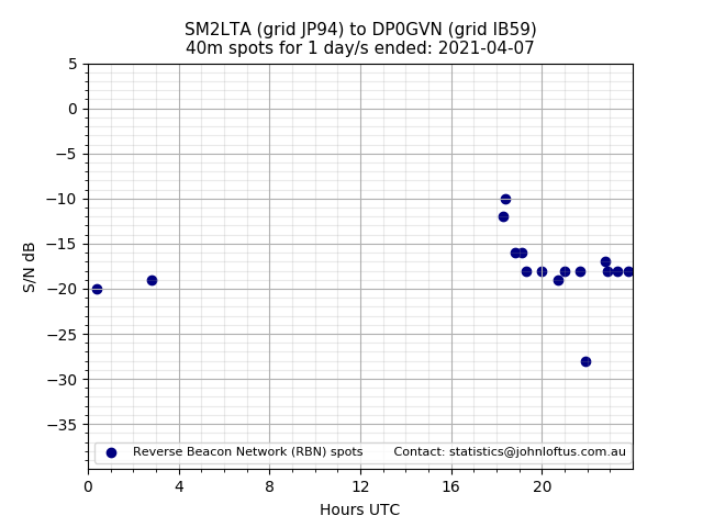 Scatter chart shows spots received from SM2LTA to dp0gvn during 24 hour period on the 40m band.