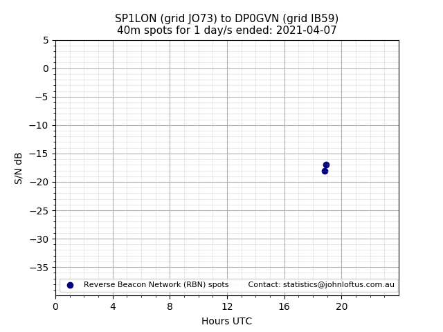 Scatter chart shows spots received from SP1LON to dp0gvn during 24 hour period on the 40m band.