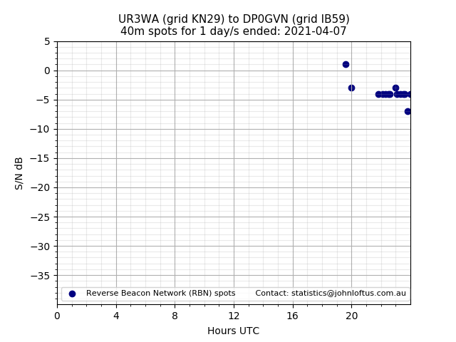 Scatter chart shows spots received from UR3WA to dp0gvn during 24 hour period on the 40m band.