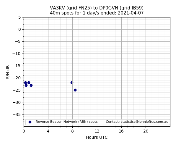 Scatter chart shows spots received from VA3KV to dp0gvn during 24 hour period on the 40m band.