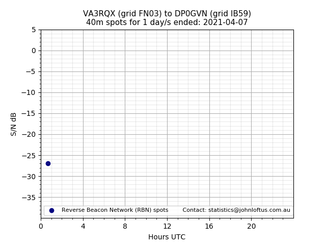 Scatter chart shows spots received from VA3RQX to dp0gvn during 24 hour period on the 40m band.