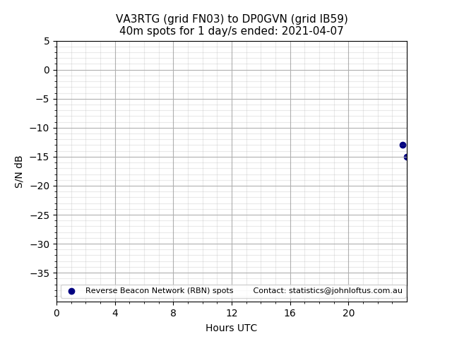 Scatter chart shows spots received from VA3RTG to dp0gvn during 24 hour period on the 40m band.
