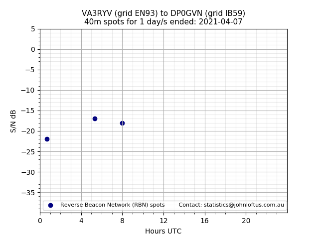 Scatter chart shows spots received from VA3RYV to dp0gvn during 24 hour period on the 40m band.