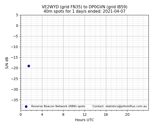 Scatter chart shows spots received from VE2WYD to dp0gvn during 24 hour period on the 40m band.
