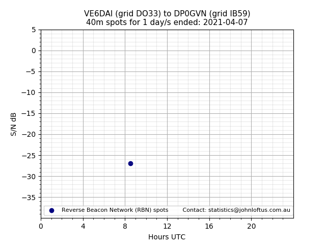 Scatter chart shows spots received from VE6DAI to dp0gvn during 24 hour period on the 40m band.