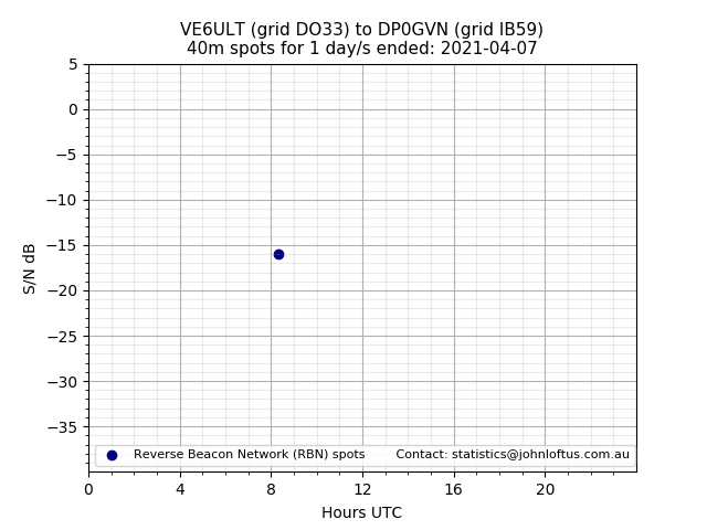 Scatter chart shows spots received from VE6ULT to dp0gvn during 24 hour period on the 40m band.
