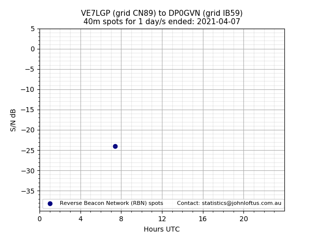 Scatter chart shows spots received from VE7LGP to dp0gvn during 24 hour period on the 40m band.
