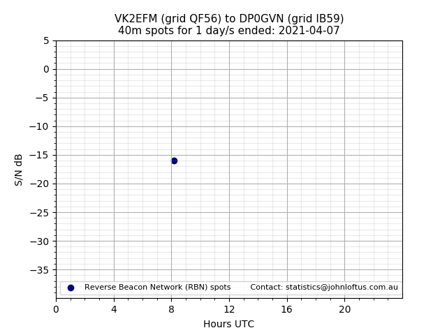 Scatter chart shows spots received from VK2EFM to dp0gvn during 24 hour period on the 40m band.