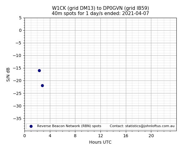 Scatter chart shows spots received from W1CK to dp0gvn during 24 hour period on the 40m band.