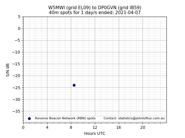 Scatter chart shows spots received from W5MWI to dp0gvn during 24 hour period on the 40m band.