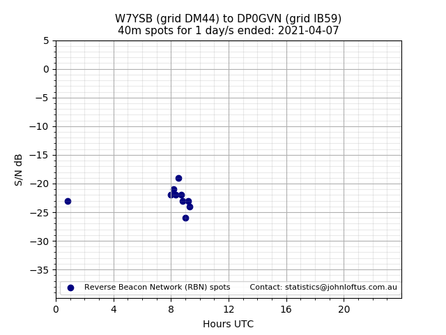 Scatter chart shows spots received from W7YSB to dp0gvn during 24 hour period on the 40m band.