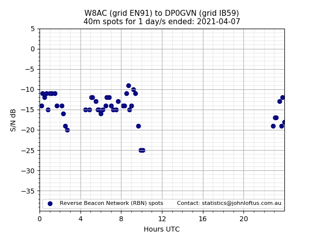 Scatter chart shows spots received from W8AC to dp0gvn during 24 hour period on the 40m band.