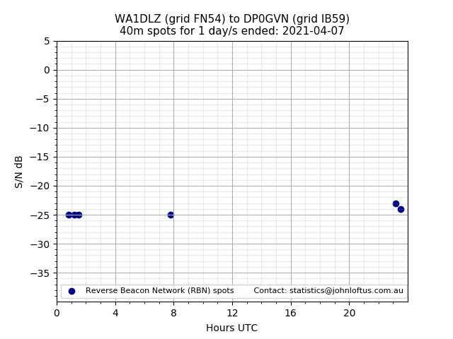 Scatter chart shows spots received from WA1DLZ to dp0gvn during 24 hour period on the 40m band.