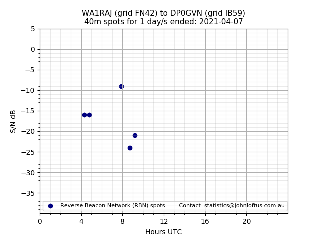 Scatter chart shows spots received from WA1RAJ to dp0gvn during 24 hour period on the 40m band.