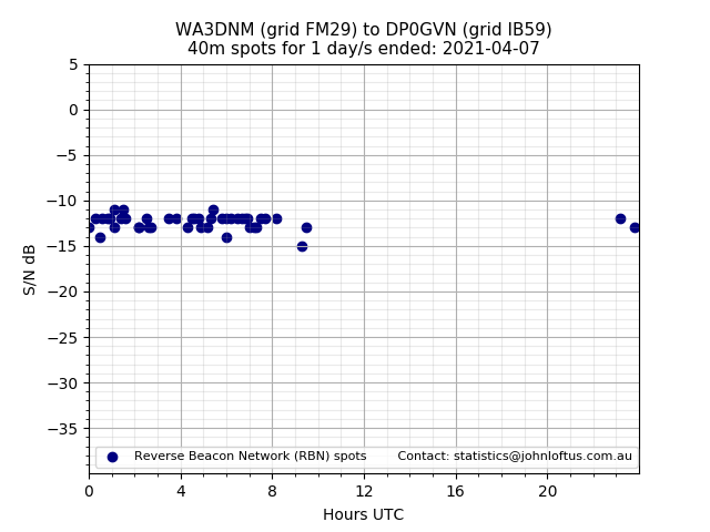 Scatter chart shows spots received from WA3DNM to dp0gvn during 24 hour period on the 40m band.