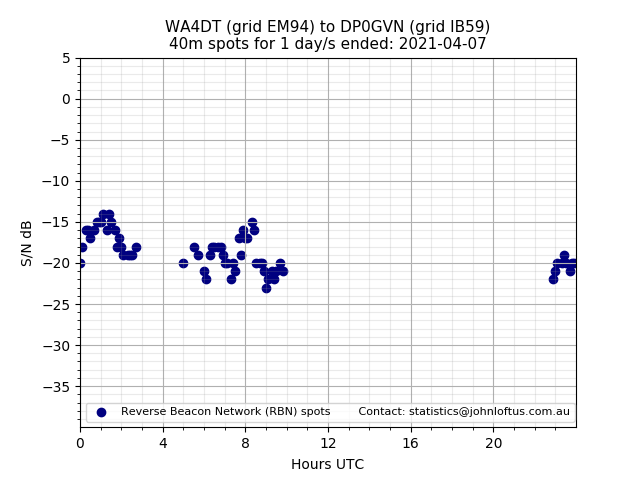 Scatter chart shows spots received from WA4DT to dp0gvn during 24 hour period on the 40m band.
