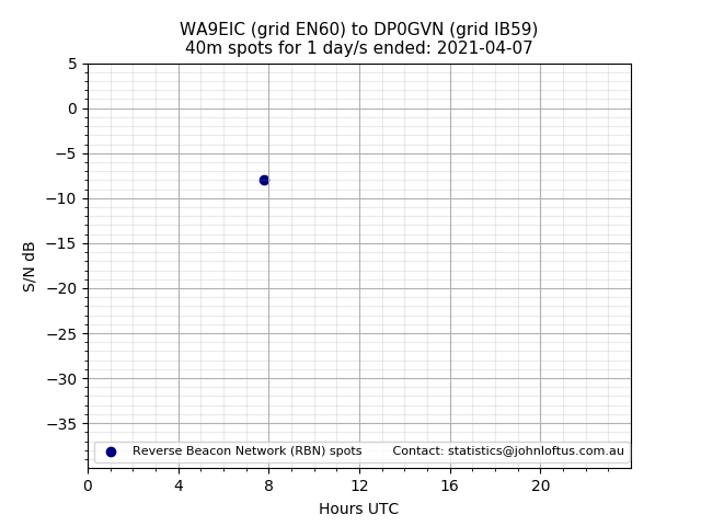 Scatter chart shows spots received from WA9EIC to dp0gvn during 24 hour period on the 40m band.