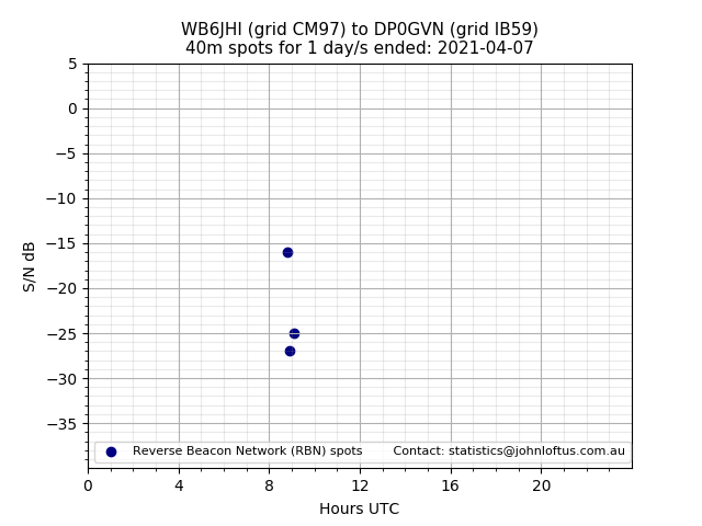 Scatter chart shows spots received from WB6JHI to dp0gvn during 24 hour period on the 40m band.