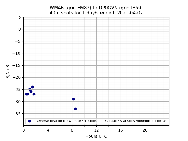 Scatter chart shows spots received from WM4B to dp0gvn during 24 hour period on the 40m band.