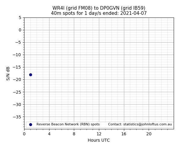 Scatter chart shows spots received from WR4I to dp0gvn during 24 hour period on the 40m band.