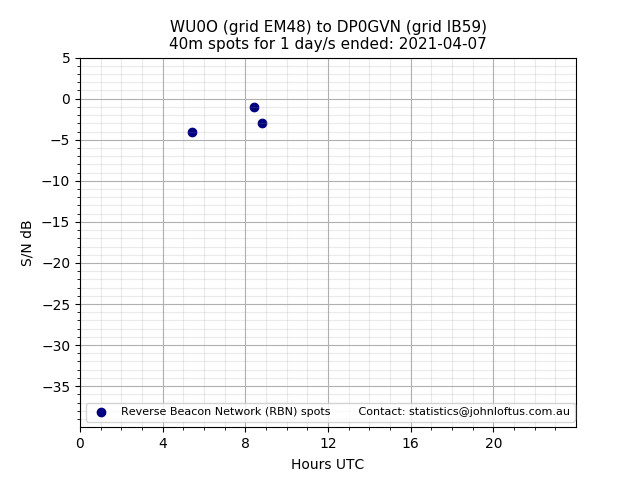 Scatter chart shows spots received from WU0O to dp0gvn during 24 hour period on the 40m band.