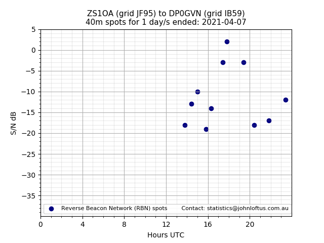 Scatter chart shows spots received from ZS1OA to dp0gvn during 24 hour period on the 40m band.