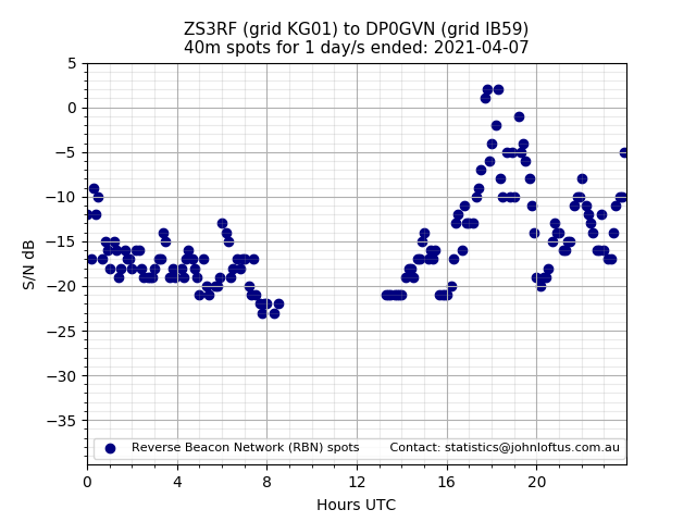 Scatter chart shows spots received from ZS3RF to dp0gvn during 24 hour period on the 40m band.