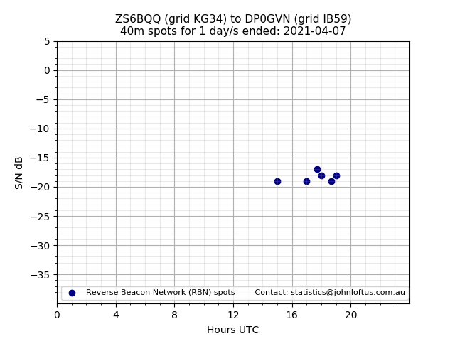 Scatter chart shows spots received from ZS6BQQ to dp0gvn during 24 hour period on the 40m band.