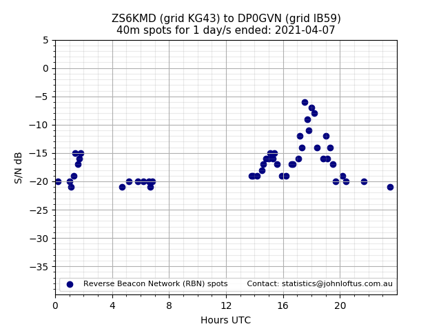 Scatter chart shows spots received from ZS6KMD to dp0gvn during 24 hour period on the 40m band.