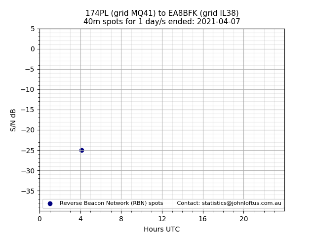 Scatter chart shows spots received from 174PL to ea8bfk during 24 hour period on the 40m band.