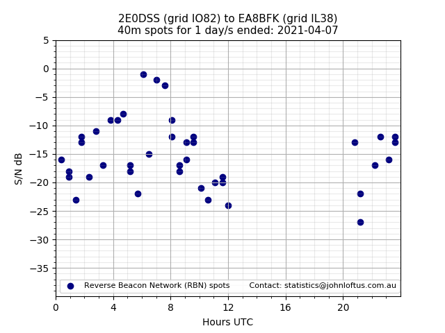 Scatter chart shows spots received from 2E0DSS to ea8bfk during 24 hour period on the 40m band.