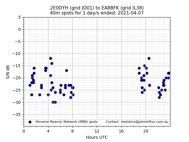 Scatter chart shows spots received from 2E0DYH to ea8bfk during 24 hour period on the 40m band.