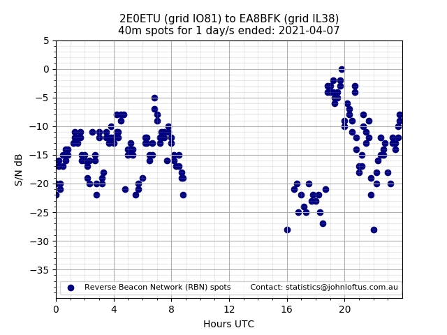 Scatter chart shows spots received from 2E0ETU to ea8bfk during 24 hour period on the 40m band.