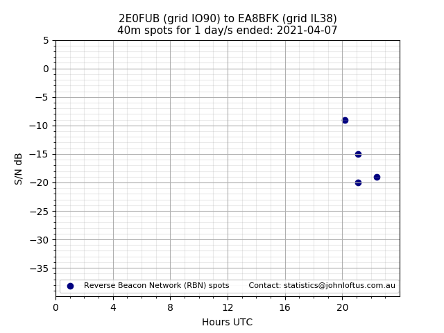 Scatter chart shows spots received from 2E0FUB to ea8bfk during 24 hour period on the 40m band.