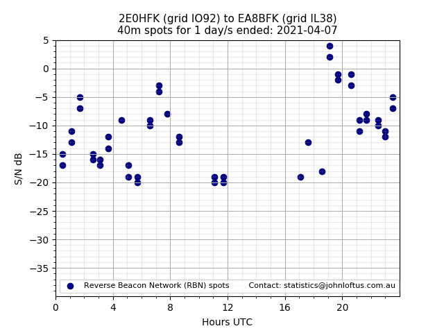 Scatter chart shows spots received from 2E0HFK to ea8bfk during 24 hour period on the 40m band.