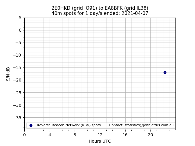 Scatter chart shows spots received from 2E0HKD to ea8bfk during 24 hour period on the 40m band.
