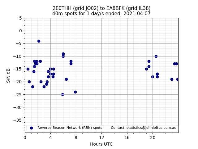 Scatter chart shows spots received from 2E0THH to ea8bfk during 24 hour period on the 40m band.