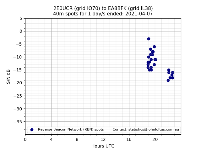 Scatter chart shows spots received from 2E0UCR to ea8bfk during 24 hour period on the 40m band.