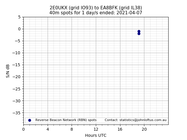 Scatter chart shows spots received from 2E0UKX to ea8bfk during 24 hour period on the 40m band.