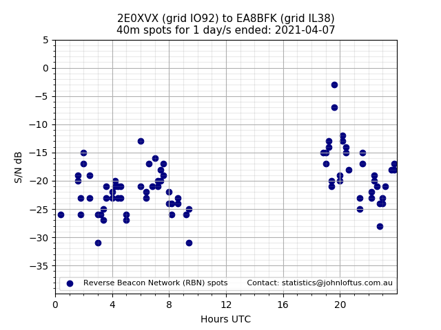 Scatter chart shows spots received from 2E0XVX to ea8bfk during 24 hour period on the 40m band.