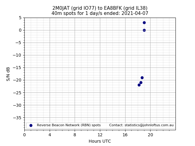 Scatter chart shows spots received from 2M0JAT to ea8bfk during 24 hour period on the 40m band.