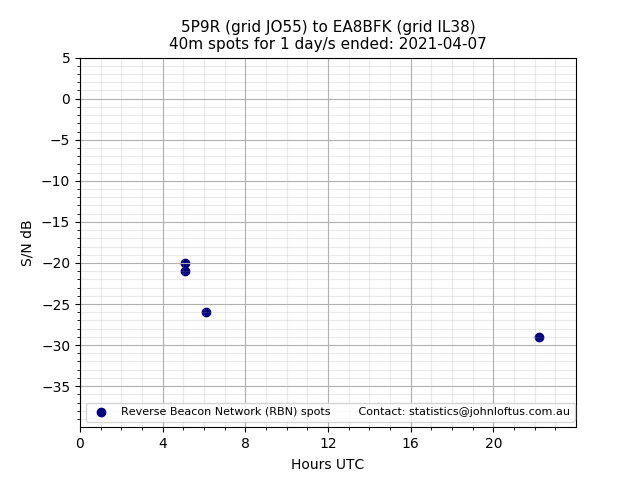 Scatter chart shows spots received from 5P9R to ea8bfk during 24 hour period on the 40m band.