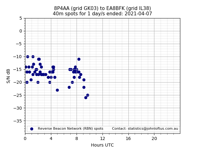 Scatter chart shows spots received from 8P4AA to ea8bfk during 24 hour period on the 40m band.