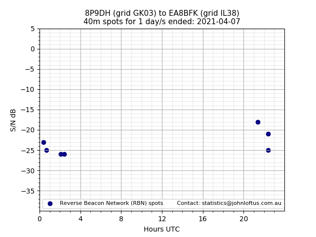 Scatter chart shows spots received from 8P9DH to ea8bfk during 24 hour period on the 40m band.